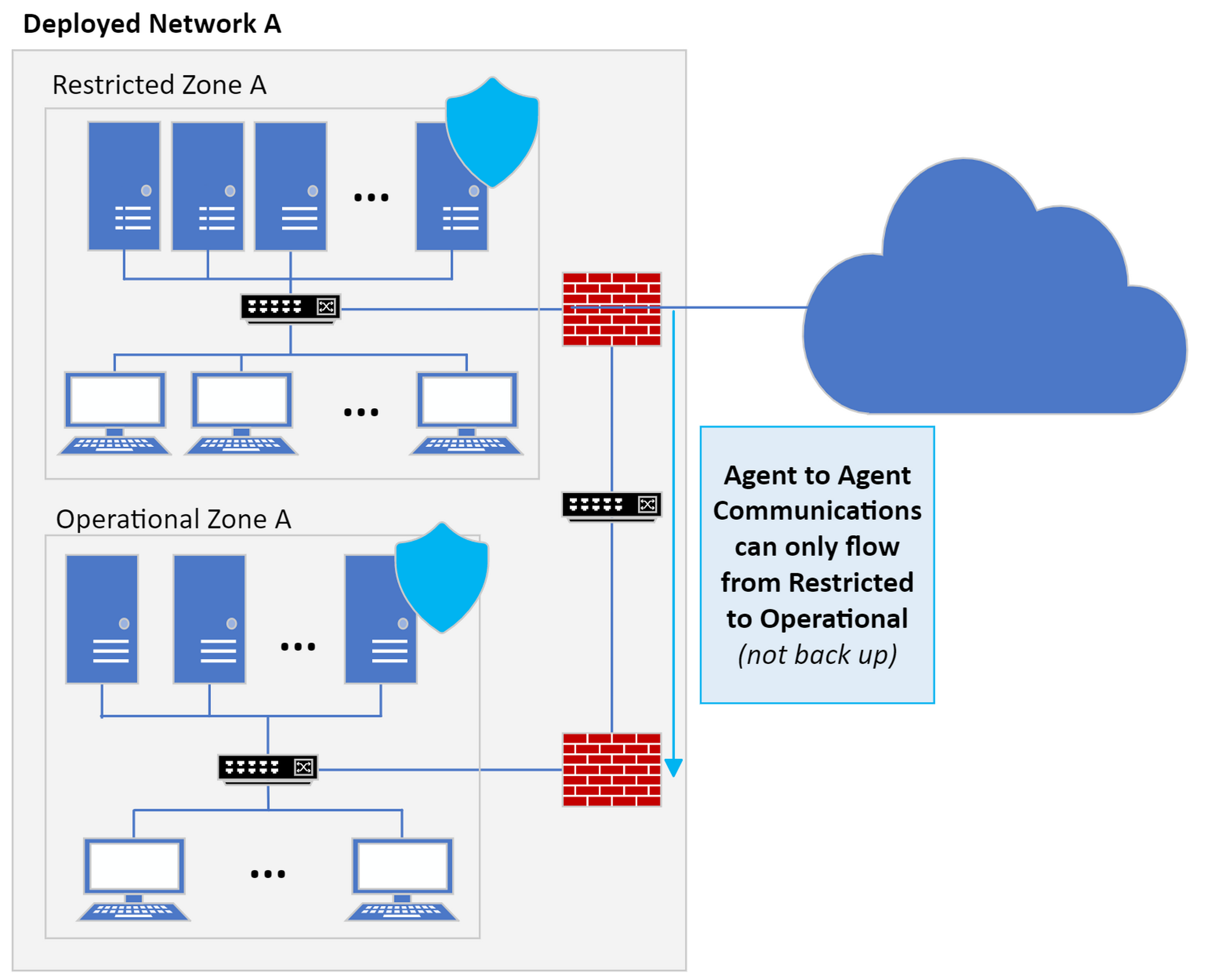 CC4 Deployed Network A Diagram