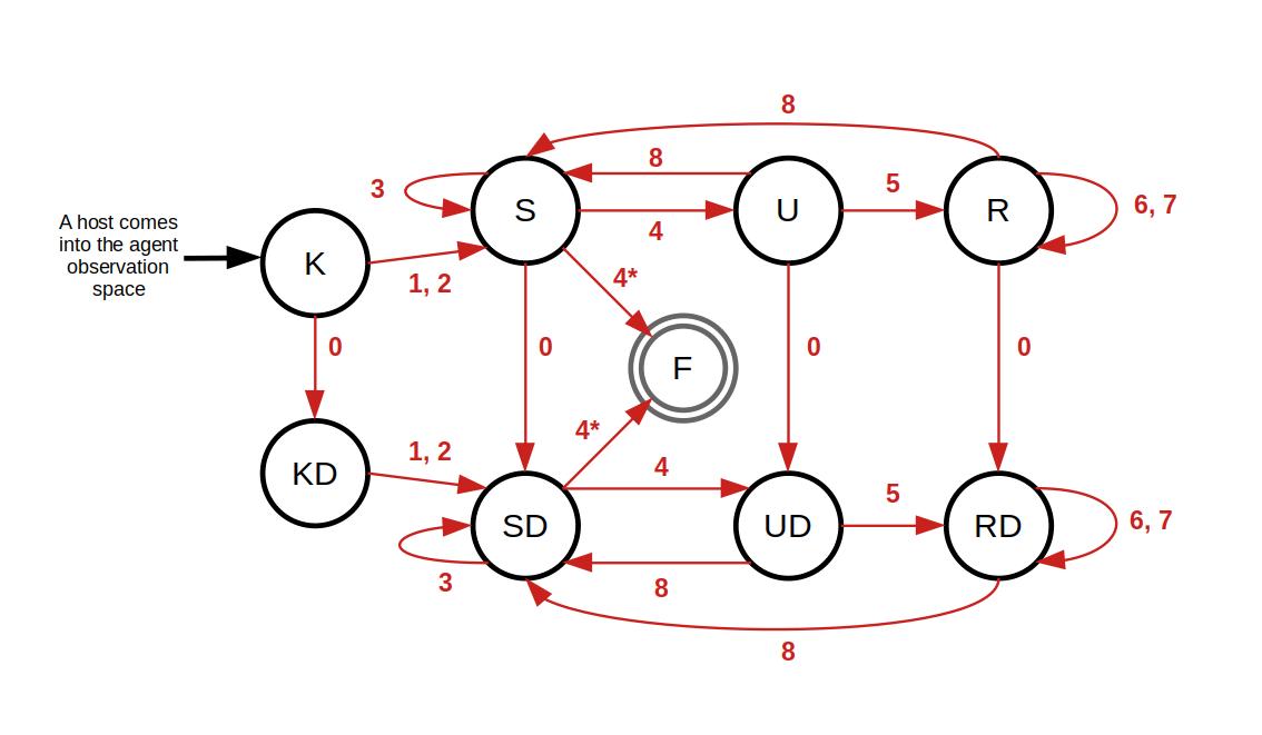 FSM of Red Agents